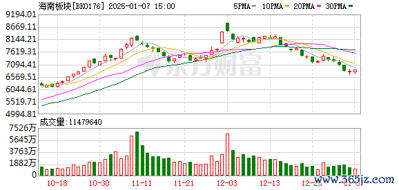 线上配资网站 海南自贸港人人推介行动将举行 海南板块掀翻涨停潮